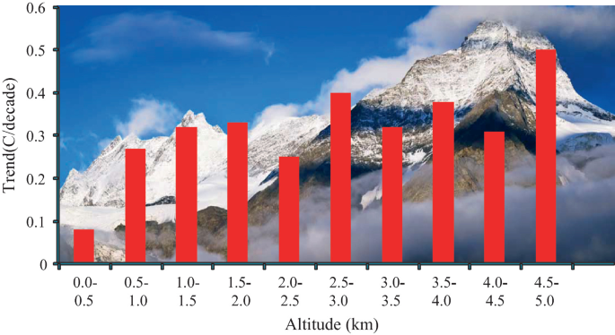 The Role of the Himalayas in Global Weather Patterns