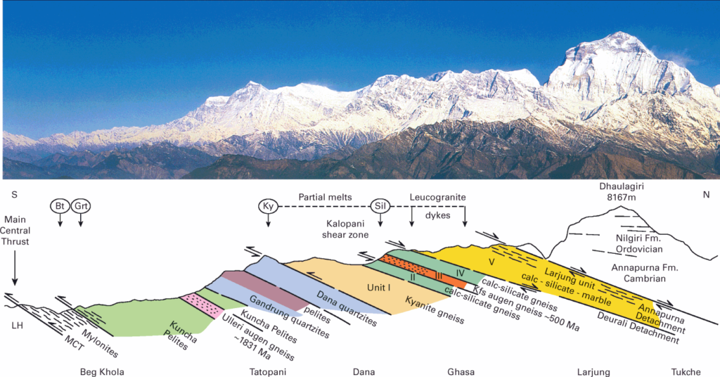 Understanding the Geology of the Himalayas